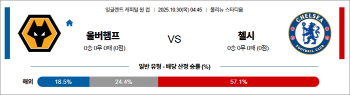 10월 30일 잉리그컵 울버햄프 vs 첼시 안구정화 그림