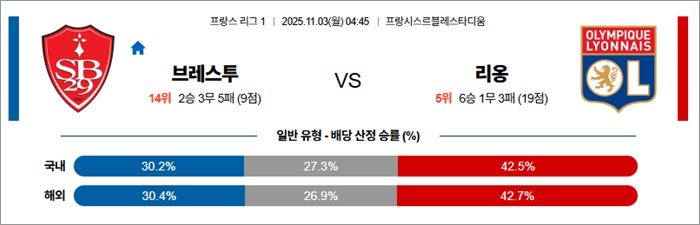 11월 03일 프리그1 브레스투 vs 리옹 안구정화 그림